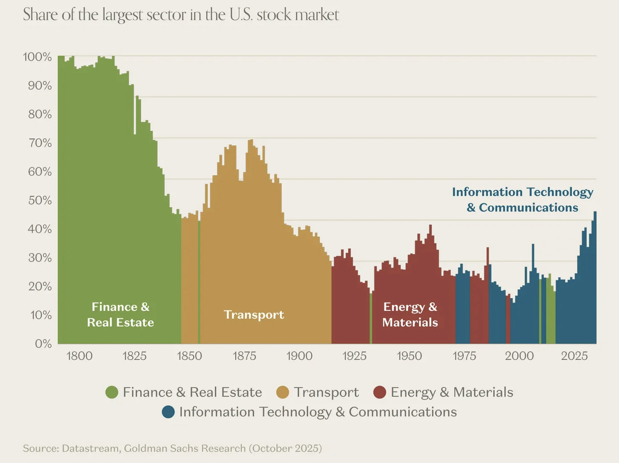 Tech is Dominant