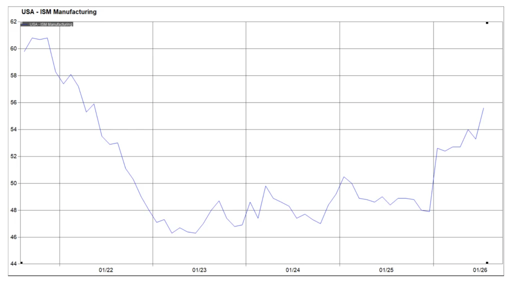 August Chart